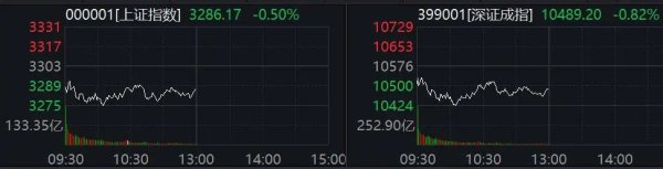 股票操盤交易 兩大板塊爆發！個股上演“地天板”！北證50大漲逾6%